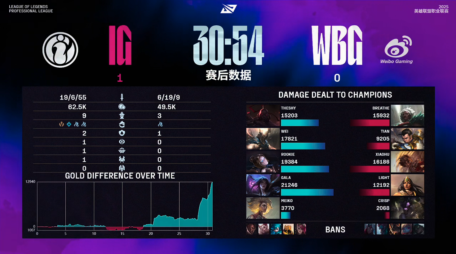TES横扫IG,Crisp完成史诗逆转小组赛3:0(上海) TES横扫IG,Crisp完成史诗逆转小组赛3:0(上海)